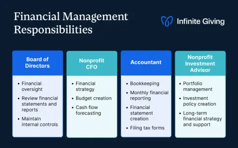 Infographic detailing financial management responsibilities for a nonprofit, covering Board of Directors, CFO, Accountant, and Investment Advisor roles.