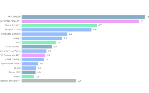 Emisje CO2 w Polsce: Mapa, ranking i co z naszą przyszłością?