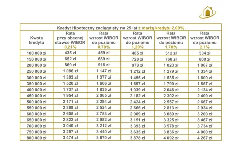 Tabela pokazuje, czym są stopy procentowe na przykładzie rat kredytu hipotecznego. Różne poziomy WIBOR wpływają na wysokość raty.
