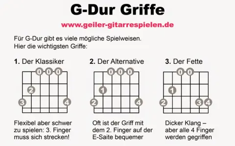 Gitarrengriff-Diagramme für G-Dur: "Der Klassiker", "Der Alternative", "Der Fette".