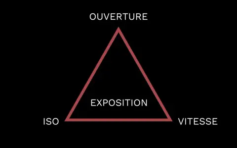 Le triangle d'exposition : ouverture, ISO et vitesse. Ces trois éléments sont essentiels pour maîtriser la lumière en photographie.
