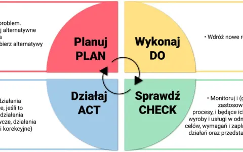 Cykl życia błędu: Planuj, Wykonaj, Sprawdź, Działaj. Definiowanie problemu, wdrażanie rozwiązań i monitorowanie postępów.