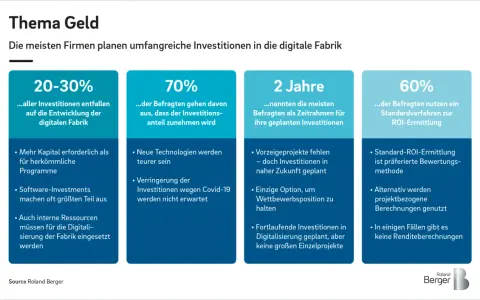 Die meisten Firmen planen Investitionen in die digitale Fabrik. 20-30% aller Investitionen fließen in die digitale Fabrik.