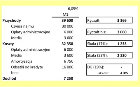 Wynajem mieszkania: czy to dochód? Jak rozliczyć i zyskać kredyt
