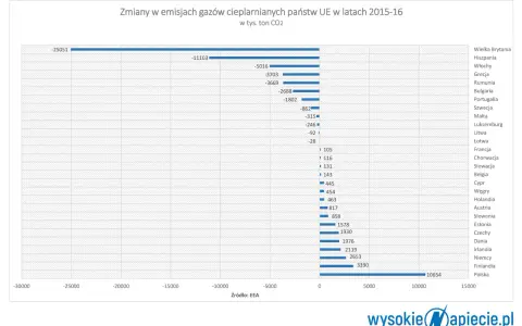 Źródła emisji CO2 w Polsce: Skąd bierze się dwutlenek węgla?
