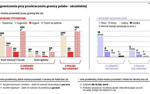 Ile alkoholu można przewieźć do Polski bez płacenia cła?
