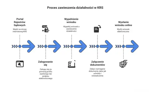 Schemat procesu zawieszenia działalności w KRS: wejście na portal, logowanie, wypełnienie wniosku, załączenie dokumentów i wysłanie online.