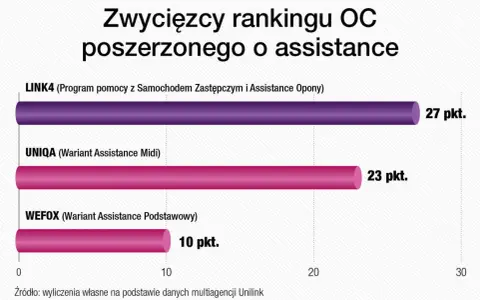Ranking OC z assistance: LINK4 (27 pkt), UNIQA (23 pkt), WEFOX (10 pkt).