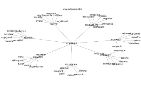 Carte mentale explorant les synonymes de "coupable" : accusé, suspect, criminel, meurtrier, complice, et les nuances de la culpabilité.