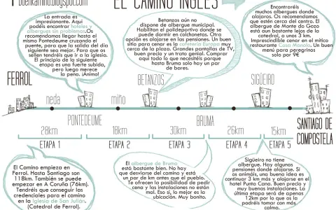 Mapa del Camino Inglés: Ferrol, Pontedeume, Betanzos, Bruma, Sigüeiro hasta Santiago. La etapa 1 es de 28km.
