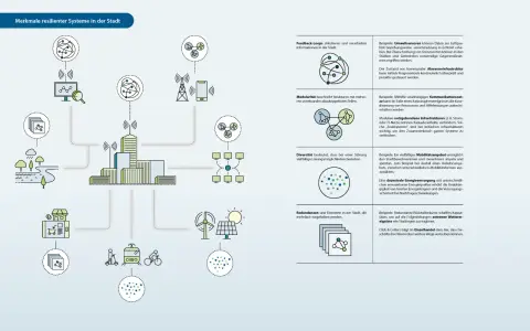 Grafik zeigt vernetzte Systeme für urbane Resilienz: Feedback-Loops, Modularität, Diversität und Redundanzen.