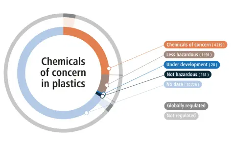 Circular chart showing chemicals of concern in plastics, with categories like "Chemicals of concern" and "No data," highlighting the need for chemical resistant plastics.
