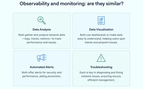 Diagram comparing observability and monitoring, highlighting data analysis, visualization, alerts, and troubleshooting as common elements.