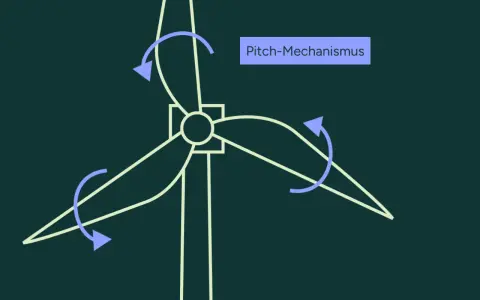 So funktioniert ein Windrad: Der Pitch-Mechanismus passt die Rotorblattstellung an, um die Energie optimal zu nutzen.