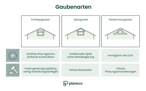 Vergleich verschiedener dachgauben arten: Schlepp-, Spitz- und Fledermausgaube mit Vor- und Nachteilen.