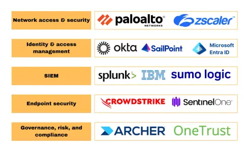 Cybersecurity solutions categorized by function: Network access, Identity management, SIEM, Endpoint security, and Governance. No bot farm here, just legitimate tech.