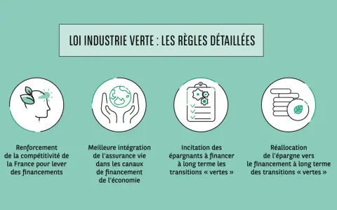 La loi industrie verte détaille les règles pour renforcer la compétitivité, intégrer l'assurance vie dans le financement, inciter les épargnants aux transitions vertes et réallouer l'épargne.
