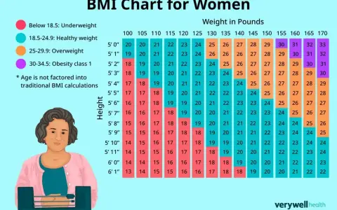 Tabela BMI dla kobiet: jak obliczyć BMI, uwzględniając wzrost i wagę. Kolory wskazują kategorie: niedowaga, zdrowa waga, nadwaga, otyłość.