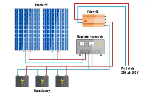 Schemat magazynu energii off grid: panele PV, regulator ładowania, falownik i akumulatory tworzą niezależny system zasilania.