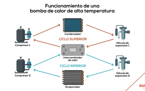 Diagrama de aerotermia alta temperatura 80 grados: compresores, condensador, intercambiador de calor y válvulas de expansión.