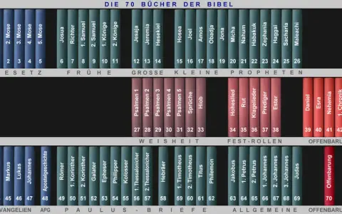 Wie viele Bücher hat die Bibel? 66 oder 73? Die Antwort