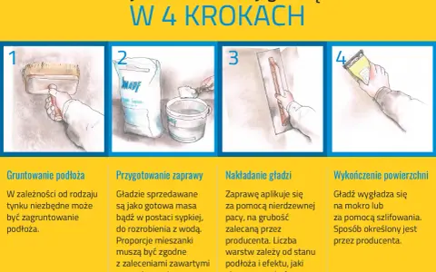 Ilustracja pokazuje 4 kroki wykańczania ściany gładzią: gruntowanie, przygotowanie zaprawy, nakładanie i wygładzanie.