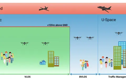 Schema zeigt Drohnen-Flugzonen in der Schweiz: Open, Specific, U-Space. Flugzeuge und Helikopter sind ebenfalls abgebildet.