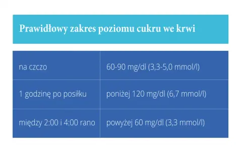 Tabela pokazuje prawidłowy zakres cukru we krwi. Krzywa cukrowa ile trwa zależy od posiłku: na czczo, godzinę po jedzeniu i w nocy.