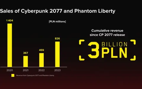 Cyberpunk 2077: 3 mld zł przychodu. Jak to możliwe po premierze?