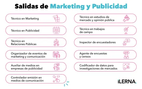 Salidas profesionales tras un grado marketing: técnico en marketing, publicidad, relaciones públicas, organización de eventos, auxiliar de medios, estudios de mercado, trabajos de campo, encuestas y censos.