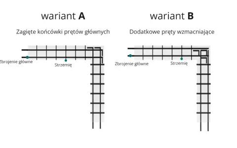 Wariant A: zagięte końcówki prętów głównych. Wariant B: dodatkowe pręty wzmacniające. Ilustracja przedstawia zasady zbrojenia belek żelbetowych.