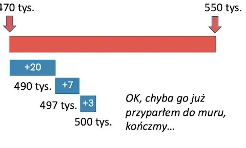 Jak negocjować cenę mieszkania? Oszczędź do 20% na wtórnym!