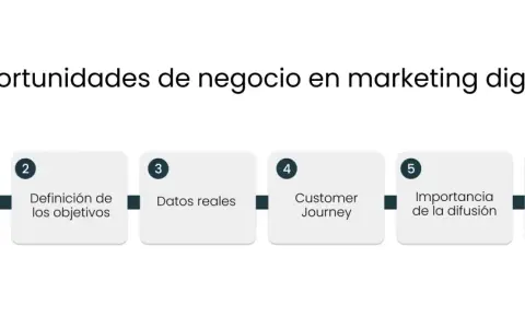 Diagrama de flujo sobre oportunidades de una empresa en marketing digital: comprender al cliente, definir objetivos, datos reales, customer journey, importancia de difusión y análisis de indicadores.