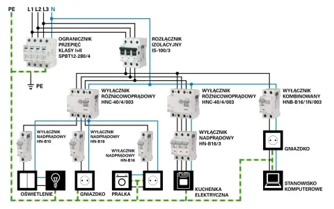Schemat instalacji elektrycznej z oznaczeniem prądu. Widoczne zabezpieczenia, wyłączniki nadprądowe i różnicowoprądowe, gniazdka, oświetlenie, pralka, kuchenka i stanowisko komputerowe.