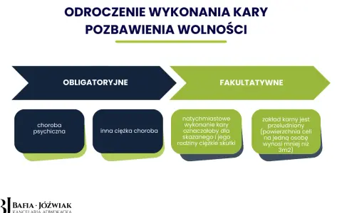 Odroczenie wykonania kary pozbawienia wolności: obligatoryjne (choroba psychiczna, inna ciężka choroba) i fakultatywne (ciężkie skutki dla skazanego/rodziny, przeludnienie).