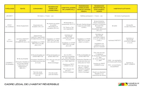 Tableau comparatif des habitats légers selon la loi ALUR : tentes, caravanes, RML, HLL, RMGV, démontables, flottants.