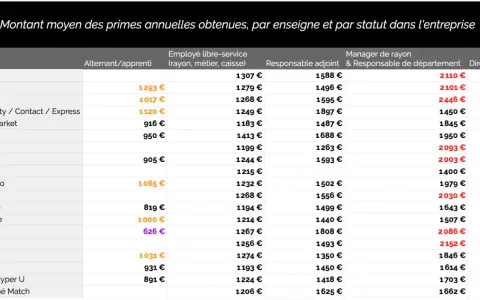 Tableau des primes annuelles moyennes par enseigne. Le salaire manager 10 personnes (Responsable de département) varie de 1400€ à 6800€.