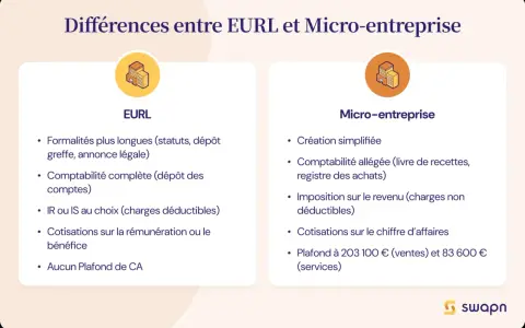 Tableau comparatif des différences entre EURL et Micro-entreprise, incluant les formalités, la comptabilité et les cotisations pour un eurl auto entrepreneur.