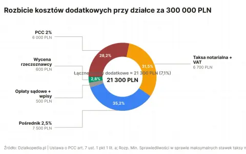 Koszty dodatkowe przy przekształceniu działki rolnej na budowlaną: taksa notarialna, PCC, wycena, opłaty sądowe, pośrednik. Łącznie ok. 21 300 PLN.