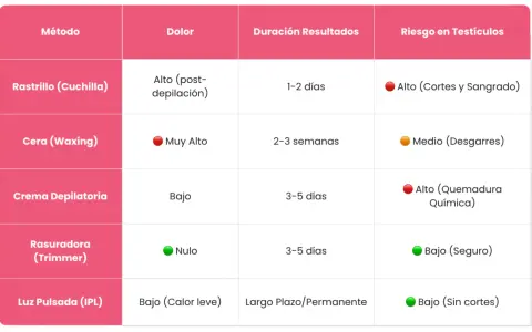Tabla comparativa de tipos de depilación pubis hombre: rastrillo, cera, crema, rasuradora e IPL, detallando dolor, duración y riesgos.