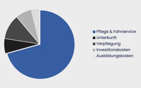 Kreisdiagramm zeigt die Aufteilung der Tagespflege Kosten: Pflege & Fahrsrvice, Unterkunft, Verpflegung, Investitionskosten, Ausbildungskosten.