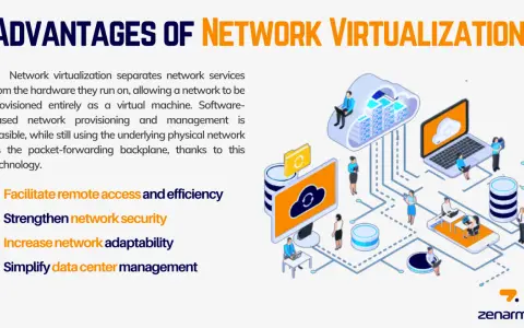 Illustration of network virtualization software benefits: remote access, security, adaptability, and simplified data center management.
