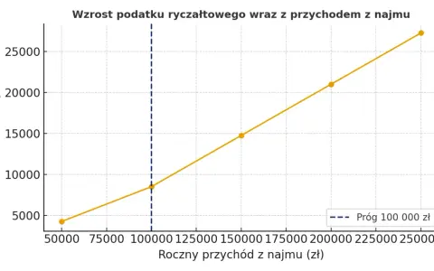 Wykres pokazuje wzrost podatku ryczałtowego od wynajmu mieszkania wraz z rocznym przychodem. Widać, jaki podatek od wynajmu mieszkania płacimy przy różnych dochodach.