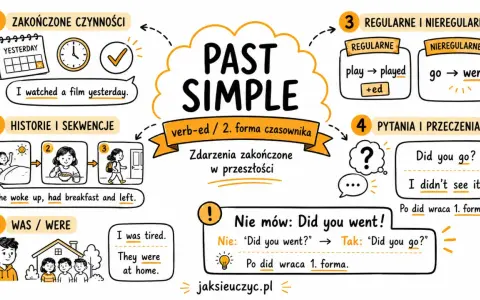 Past Simple: czasowniki zakończone na -ed lub nieregularne. Używany do opisania zakończonych czynności w przeszłości, np. "I watched a film yesterday.