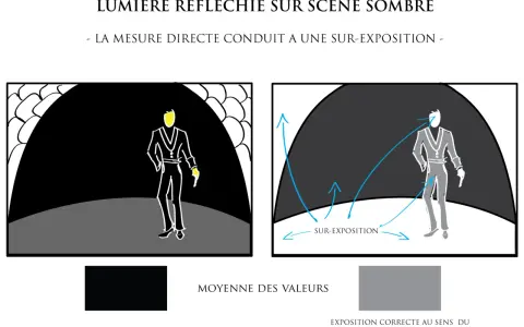 Illustration montrant une scène sombre avec un personnage. La mesure directe de la lumière conduit à une sur-exposition, comme indiqué par des flèches bleues.