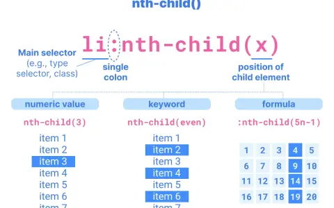 Wyjaśnienie selektora :nth-child() w CSS. Pokazuje przykłady z wartością liczbową, słowem kluczowym i formułą, jak wybrać elementy.