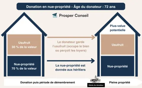 Schéma expliquant la donation en nue-propriété : le donateur garde l'usufruit (30%) et donne la nue-propriété (70%) aux héritiers. Le démembrement se termine au décès du donateur.