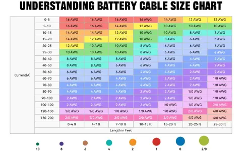 Tabelle zeigt Kabelgrößen (AWG) für verschiedene Stromstärken und Längen. 12 AWG ist für 0-5A bei 0-4ft Länge geeignet.