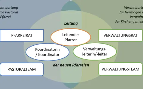 Das Schaubild zeigt die Struktur einer Pfarrei. Ein leitender Pfarrer ist Teil der Leitung, was ist ein Vikar? Er ist oft ein wichtiger Teil des Pastoralteams.