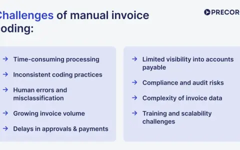 Challenges of manual invoice coding: time-consuming processing, inconsistent practices, human errors, growing volume, delays, limited visibility, compliance risks, complexity, and training issues.
